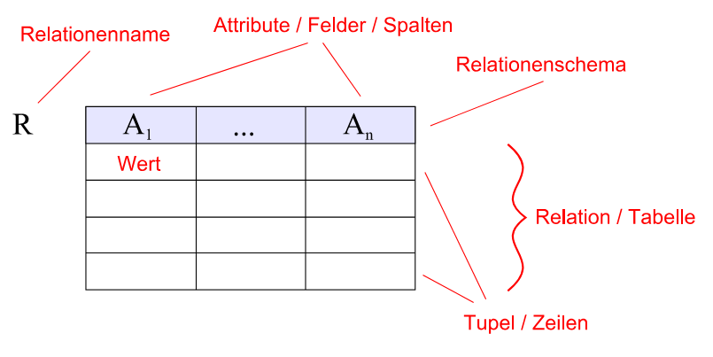 Datenbankj-Relation