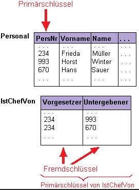Verknüpfung mit Schlüssel