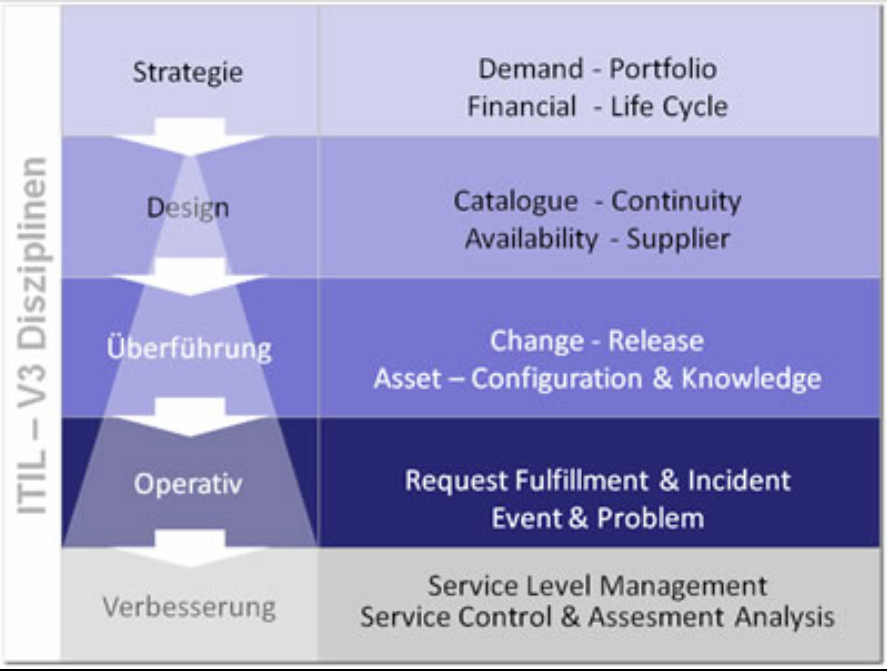 ITSM Struktur