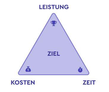 Magisches Dreieck des Projektmanagements