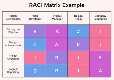 RACI Matrix Beispiel